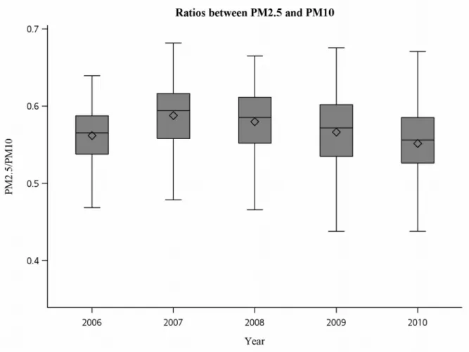 Figure 2. The ratios between PM 2.5  and PM 10  from 2006 to 2010.
