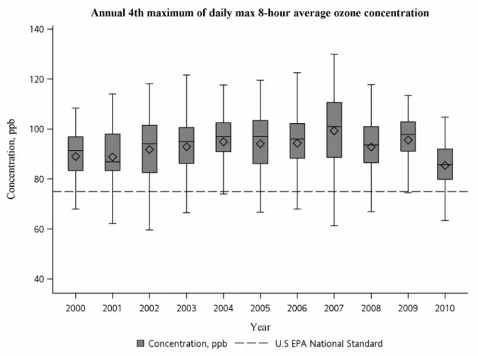 Figure 3. The trend of annual 4th maximum of daily max 8-hour average ozone concentration in Taiwan during 2000-2010.