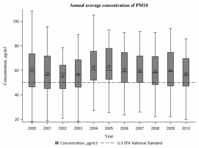 Figure 4. The trend of annual average concentration of PM 10  in Taiwan during 2000-2010.