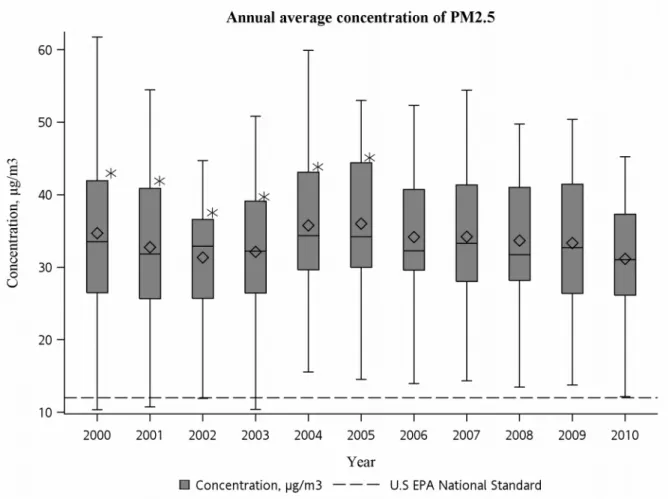 Figure 5. The trend of annual average concentration of PM 2.5  in Taiwan during 2000-2010