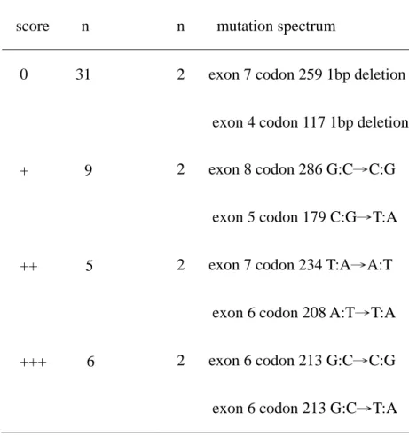 Table 2. Mutation spectrum and immunohistochemical analysis of p53 in the 51  pterygia   immunohistochemistry  score        n  p53 gene mutation    n    mutation spectrum 