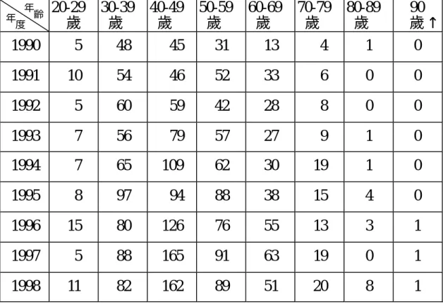 表 1-5、 乳 癌 個 案 數 — 依 年 度 之 年 齡 層 分 佈   20-29  歲  30-39   歲  40-49   歲  50-59   歲  60-69   歲  70-79   歲  80-89   歲  90  歲↑  1990    5  48   45  31  13    4  1  0  1991  10  54   46  52  33    6  0  0  1992    5  60   59  42  28    8  0  0  1993    7  56   7