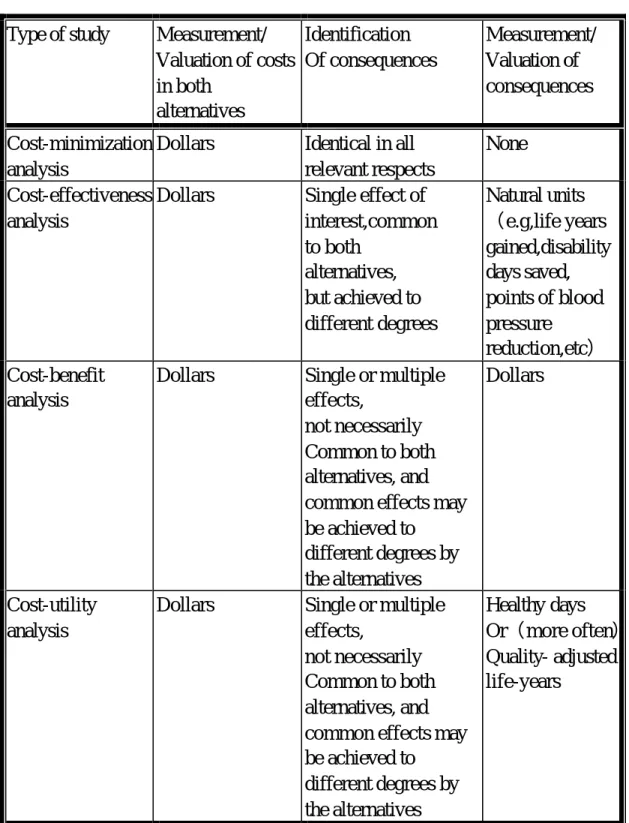 表 2-6、經濟評價的效果與成本衡量  Type of study  Measurement/ 