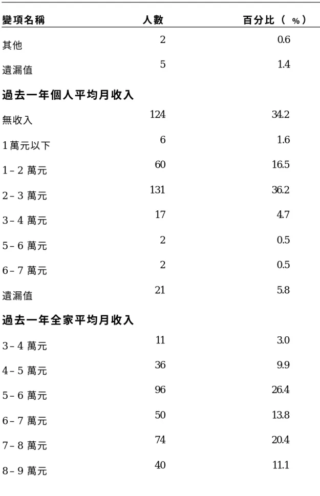 表 4-1、 所 有 案 件 中 各 變 項 之 分 佈 情 形 （ 續 ）   變 項 名 稱                      人 數                  百 分 比 （   ﹪ ）   其他  2  0.6   遺漏值  5  1.4   過 去 一 年 個 人 平 均 月 收 入      無收入  124  34.2   1 萬元以下  6  1.6   1 – 2  萬元  60  16.5   2 – 3  萬元  131  36.2   3 – 4  萬元  17  4