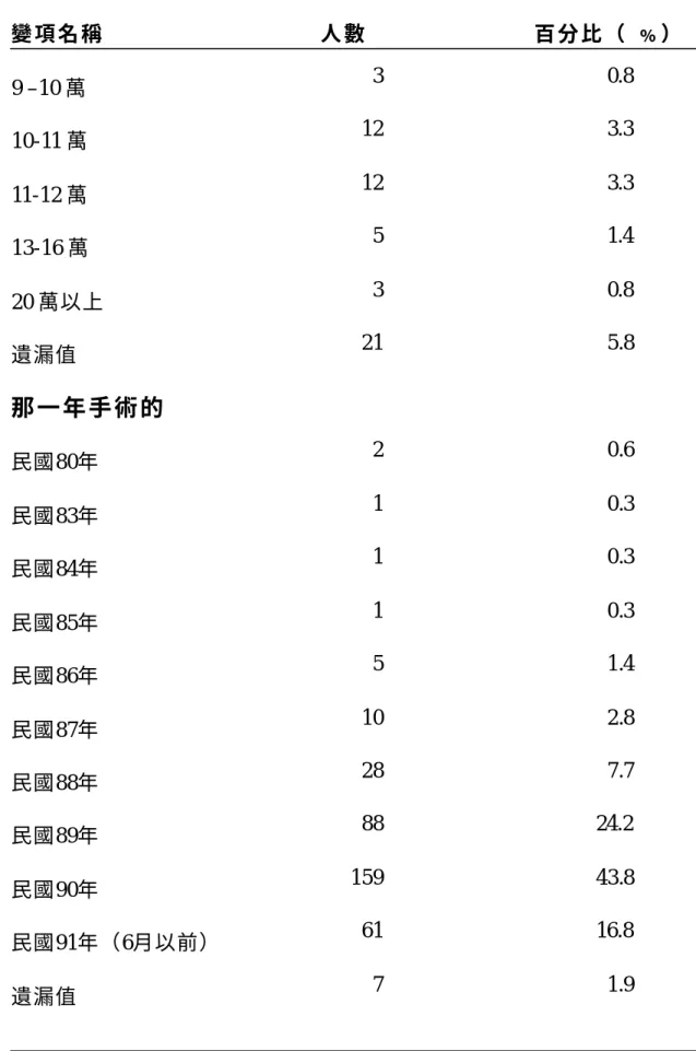 表 4-1、 所 有 案 件 中 各 變 項 之 分 佈 情 形 （ 續 ）   變 項 名 稱                       人 數                  百 分 比 （   ﹪ ）   9 –10 萬  3  0.8   10-11 萬  12  3.3   11-12 萬  12  3.3   13-16 萬  5  1.4   20 萬以上  3  0.8   遺漏值  21  5.8   那 一 年 手 術 的      民國80年  2  0.6   民國83年  1 