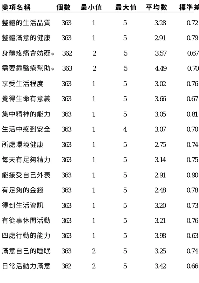 表 4-2、 乳 癌 患 者 治 療 後 生 活 品 質 分 佈 情 形 之 敘 述 統 計     變 項 名 稱         個 數    最 小 值     最 大 值    平 均 數     標 準 差   整體的生活品質      363      1        5        3.28      0.72  整體滿意的健康      363      1        5        2.91      0.79  身體疼痛會妨礙 ＊     362      2        5