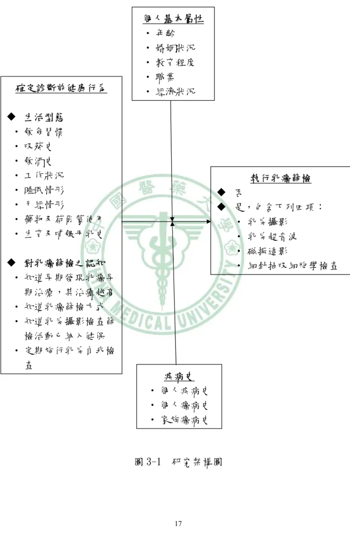 圖 3-1  研究架構圖 個人基本屬性 ‧ 年齡 ‧ 婚姻狀況 ‧ 教育程度 ‧ 職業 ‧ 經濟狀況 疾病史 ‧ 個人疾病史 ‧ 個人癌病史 ‧ 家族癌病史 確定診斷前健康行為   生活型態 ‧ 飲食習慣 ‧ 吸菸史 ‧ 飲酒史 ‧ 工作狀況 ‧ 睡眠情形 ‧ 月經情形 ‧ 藥物及荷爾蒙使用 ‧ 生育及哺餵母乳史   對乳癌篩檢之認知 ‧ 知道早期發現乳癌早期治療，其治癒越高 ‧ 知道乳癌篩檢方式 ‧ 知道乳房攝影檢查篩檢活動已納入健保 ‧ 定期施行乳房自我檢查  執行乳癌篩檢   否    是，包