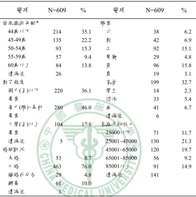 表 4-1  乳癌病患個人基本屬性  變項  N=609 %  變項  N=609 %  發現徵狀年齡*      44歲以下    45-49歲    50-54歲    55-59歲      60歲以上      遺漏值  教育程度      國中(含)以下 畢業      高中(職)、專科 畢業      大學(含)以上 畢業      遺漏值  婚姻狀況      未婚      已婚      離婚或分居      鰥寡  遺漏值  214 135   93  57  84  26   220 