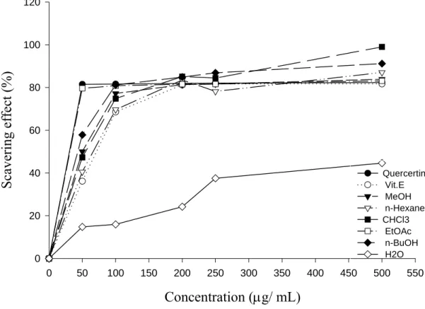 Figure 4-1    Scavenging effect (%) of the fractions of P. rubra 