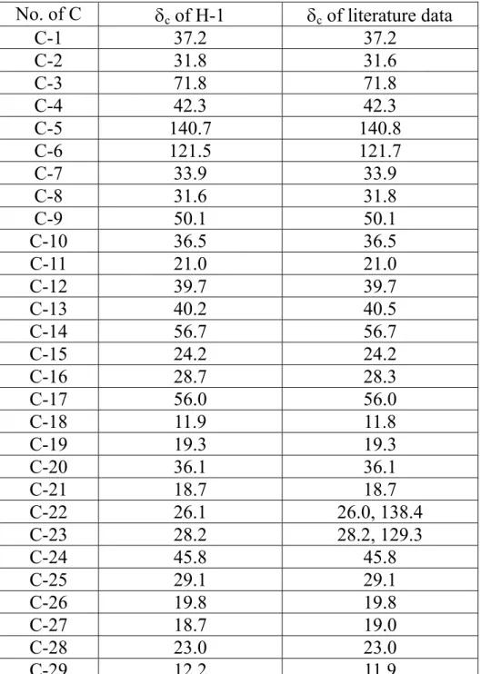 Table 5-1:  化合物 H-1 碳譜數據與文獻 phytosterol [18] 碳譜數據比對表  No. of C  δ c  of H-1  δ c  of literature data 