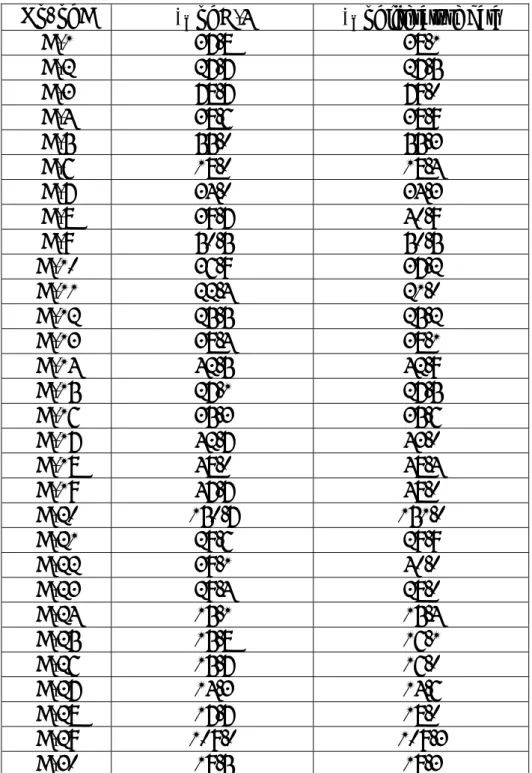 Table 5-2    化合物 H-4 碳譜數據與文獻 lupeol [27] 碳譜數據比對表  No. of C  δ c  of H-4  δ c  of literature data 