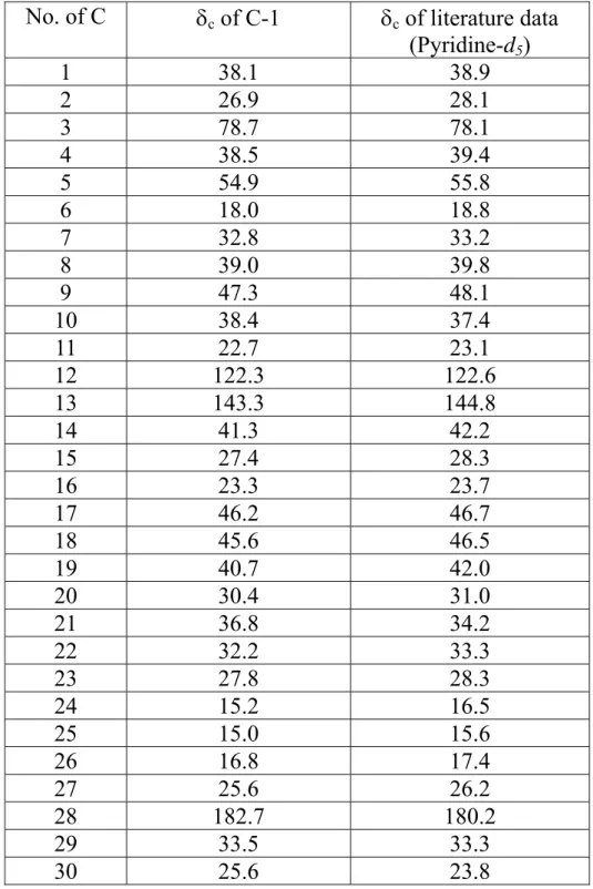 Table 5-3    化合物 C-1 碳譜數據與文獻 oleanolic acid [37] 碳譜數據比對表  No. of C  δ c  of C-1  δ c  of literature data 
