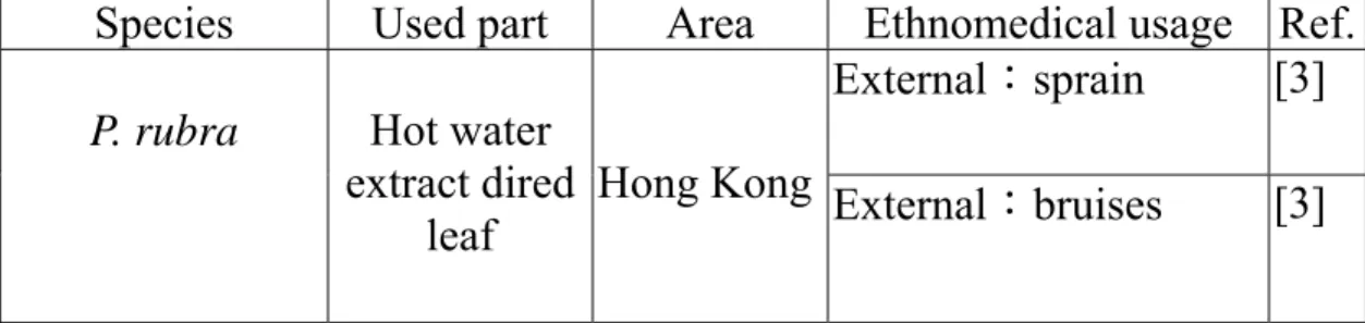 Table 2-1    Ethnomedical information on Psychotria rubra 