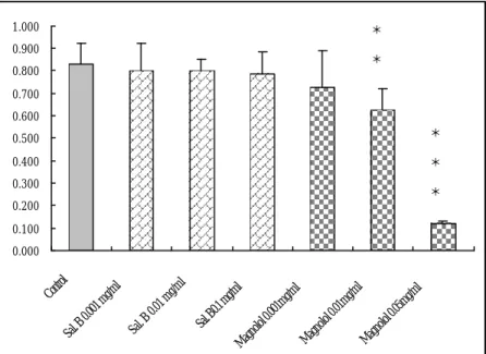 圖 6. Salvianolic acid B  和 Magnolol  對血凊引起平滑肌細胞 DNA 合 成的影響。所有平滑肌細胞都培養在含 15％血清的 DMEM 中，給藥 組 加 入 0.001mg/ml, 0.01mg/ml, 0.1mg/ml Salvianolic acid B 及 0.001mg/ml, 0.01mg/ml, 0.05mg/ml Magnolol，藥物作用時間 30 小時。