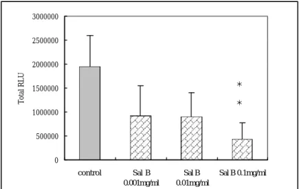 圖 10. Salvianolic acid B  對 NF-?B promoter 活性的影響。在平滑肌細 胞中加入 NF-?B promoter-Luciferase Construct 和 liposome 結合物作 transcient transfection 後，經培養24小時再加入 0.001mg/ml, 0.01mg/ml,  0.1mg/ml Salvianolic acid B，藥物作用時間 24 小時後萃取蛋白質。將 30ug 蛋白質和 luciferase substrate 混合後