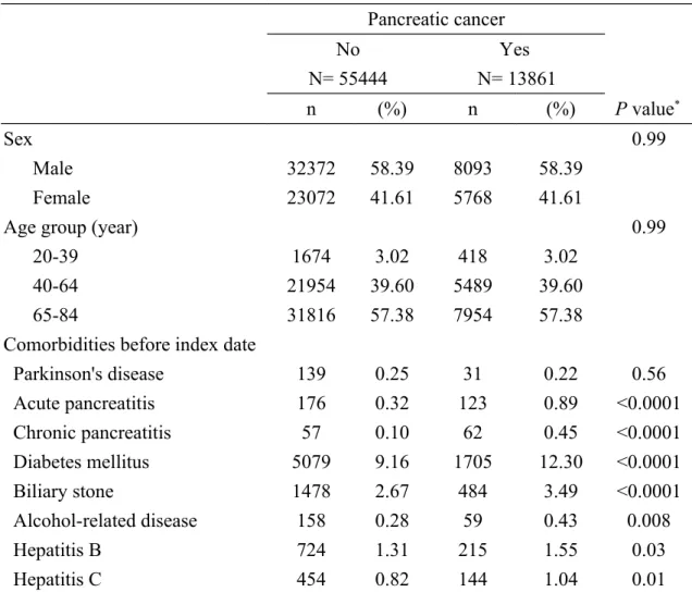 Table 1. Characteristics of pancreatic cancer cases and control subjects Pancreatic cancer No N= 55444 Yes  N= 13861 n (%) n (%) P value *  Sex 0.99 Male 32372 58.39 8093 58.39 Female 23072 41.61 5768 41.61