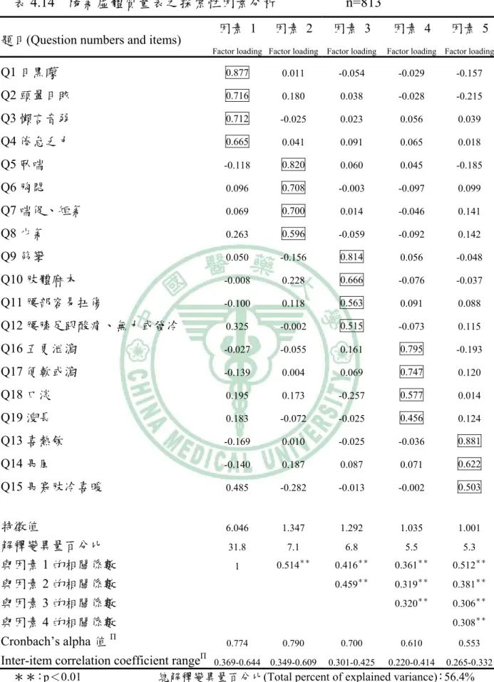 表 4.14  陽氣虛體質量表之探索性因素分析                    n=813 
