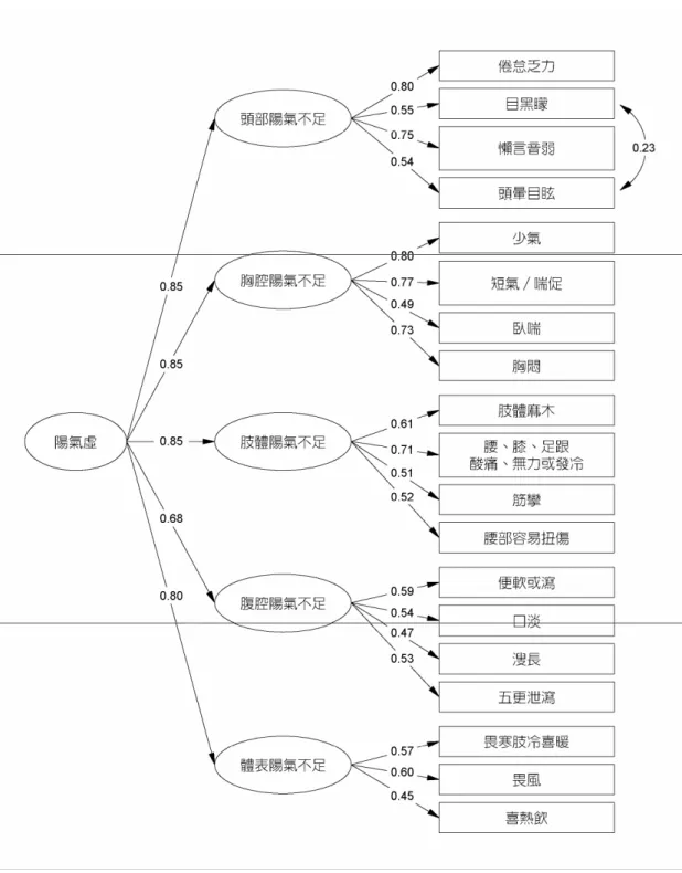 圖 4.1  陽氣虛體質量表驗證性因素分析圖 