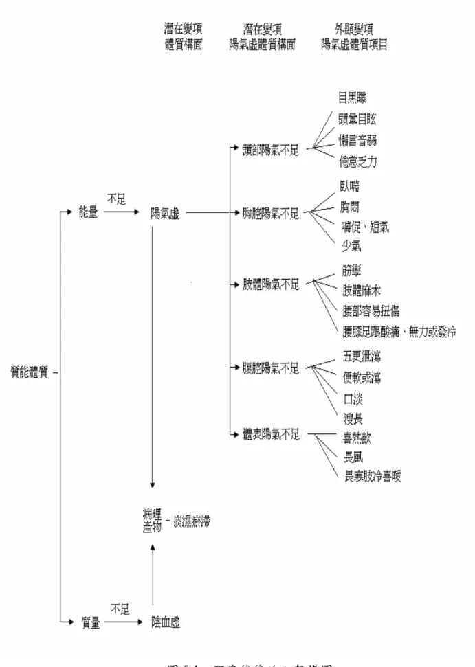 圖 5.1  研究後修改之架構圖 