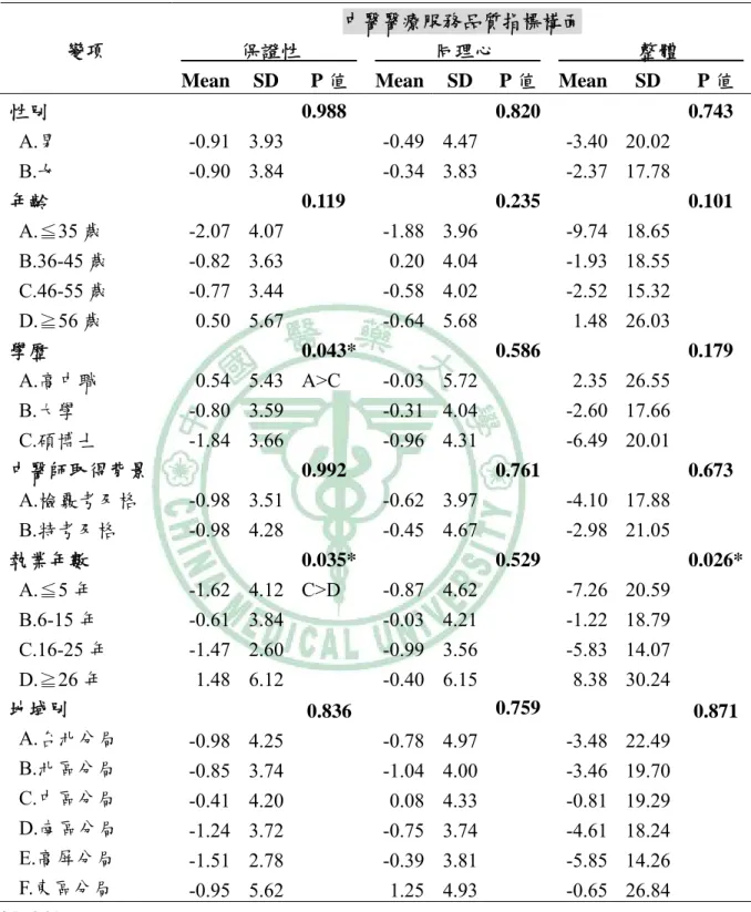 表 4-9  中醫師對病患醫療服務品質期望認知之變異數分析(續)  中醫醫療服務品質指標構面 