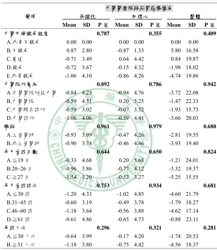 表 4-9  中醫師對病患醫療服務品質期望認知之變異數分析(續)  中醫醫療服務品質指標構面 