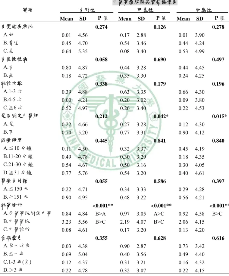 表 4-10  病患對中醫醫療服務品質期望與滿意度認知之變異數分析 (續) 