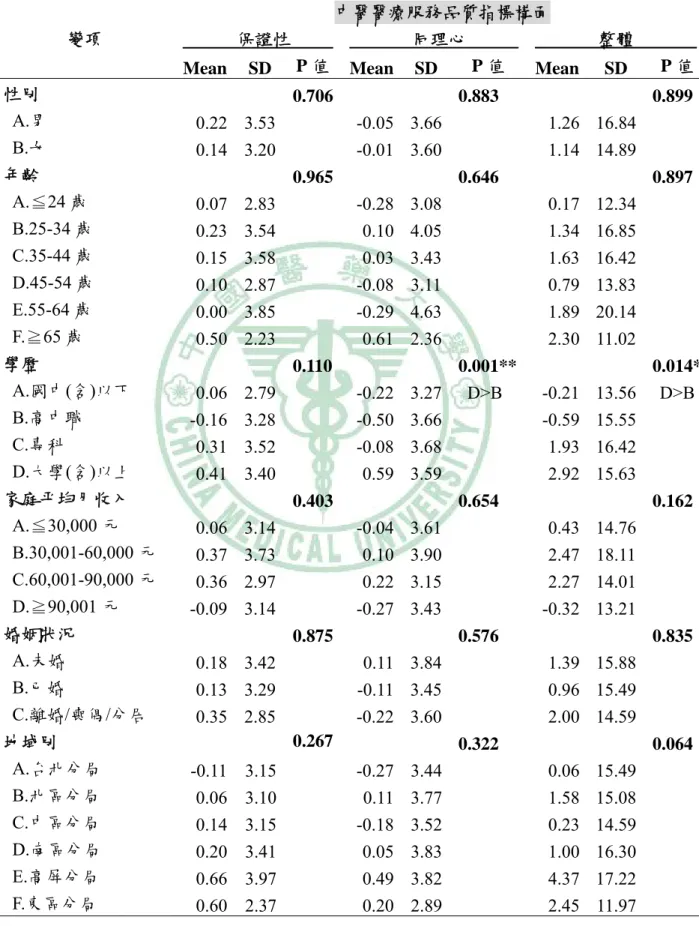 表 4-10  病患對中醫醫療服務品質期望與滿意度認知之變異數分析                (續) 