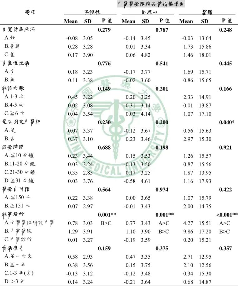 表 4-10  病患對中醫醫療服務品質期望與滿意度認知之變異數分析                (續) 