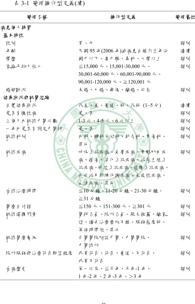 表 3-1  變項操作型定義(續)  變項名稱  操作型定義  變項屬性  病患個人特質    基本特性      性別  男、女  類別      年齡  民國 95 年(2006 年)減病患自填出生年份  連續      學歷  國中以下、高中職、專科、大學以上  類別      家庭平均月收入  ≦15,000 元、15,001-30,000 元、 30,001-60,000 元、60,001-90,000 元、 90,001-120,000 元、≧120,001 元  類別      婚姻狀況  未