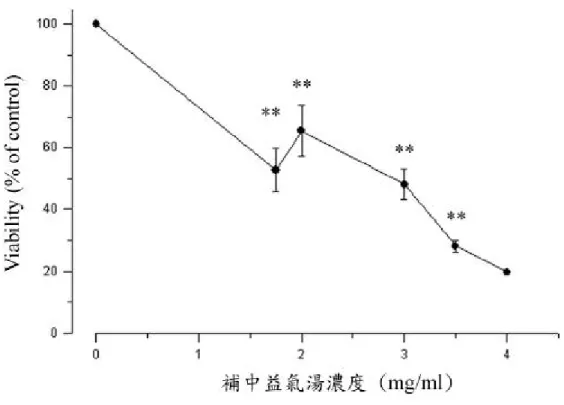 圖 4.6  補 中 益 氣 湯 對 MKN74 細 胞 株 的 存 活 曲 線  