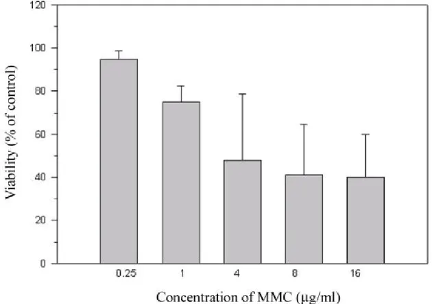 圖 4.7  不 同 濃 度 的 MMC 對 MKN74 細 胞 株 的 存 活 影 響  