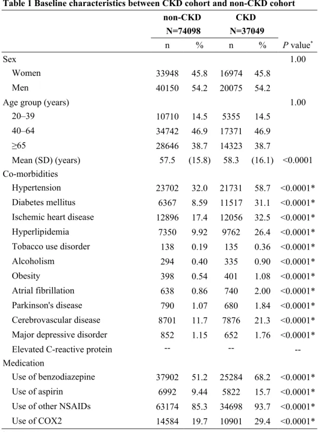 Table 1 Baseline characteristics between CKD cohort and non-CKD cohort  non-CKD  N=74098 CKD  N=37049 n % n % P value * Sex 1.00 Women 33948 45.8 16974 45.8 Men 40150 54.2 20075 54.2