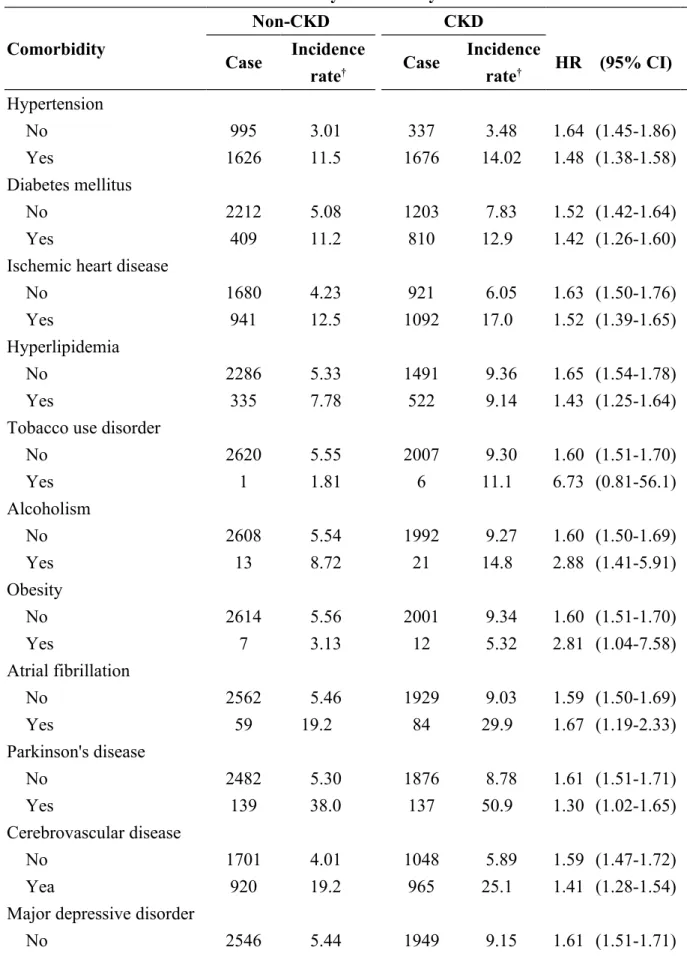 Table 3 Incidence of dementia estimated by comorbidity for CKD and non-CKD cohorts