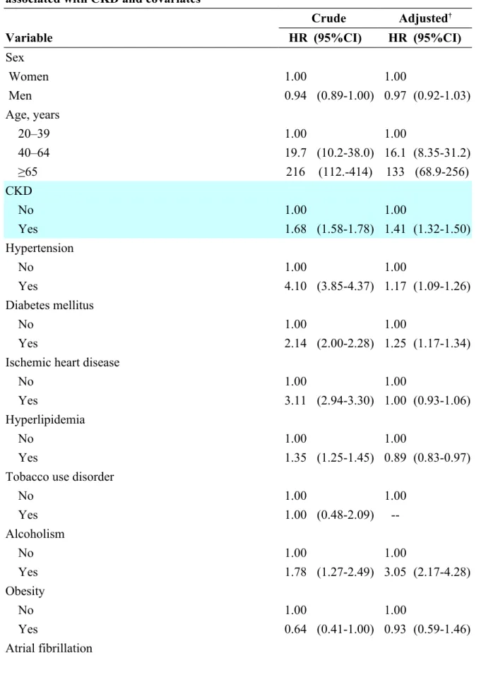 Table 4 Cox model measured hazard ratios and 95% confidence intervals of dementia associated with CKD and covariates 