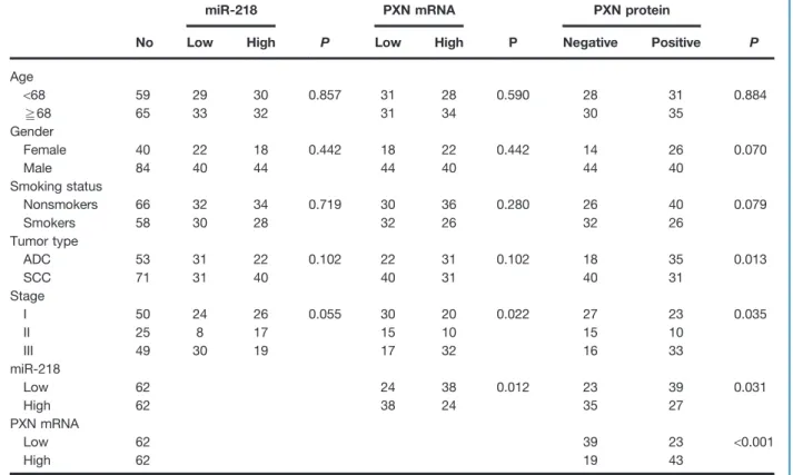 Table 1. The correlation between clinical parameters with miR-218 and PXN expressions and correlation between miR-218 and the expression of PXN mRNA and protein