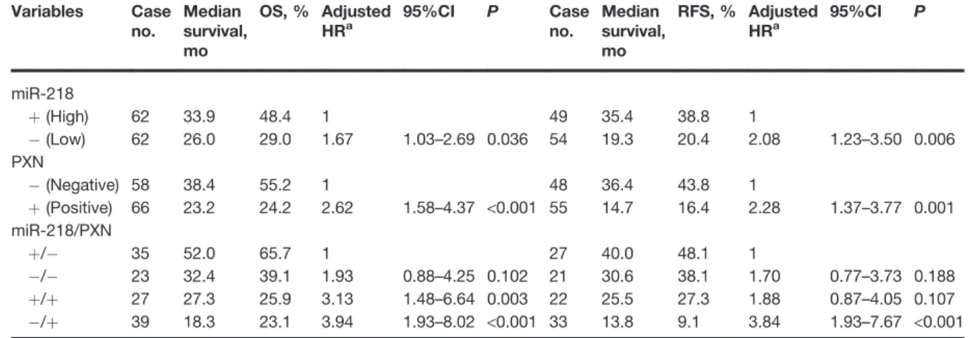 Table 2. Cox regression analysis of various potential prognostic factors in lung cancer patients with miR- miR-218 and PXN expression Variables Case no