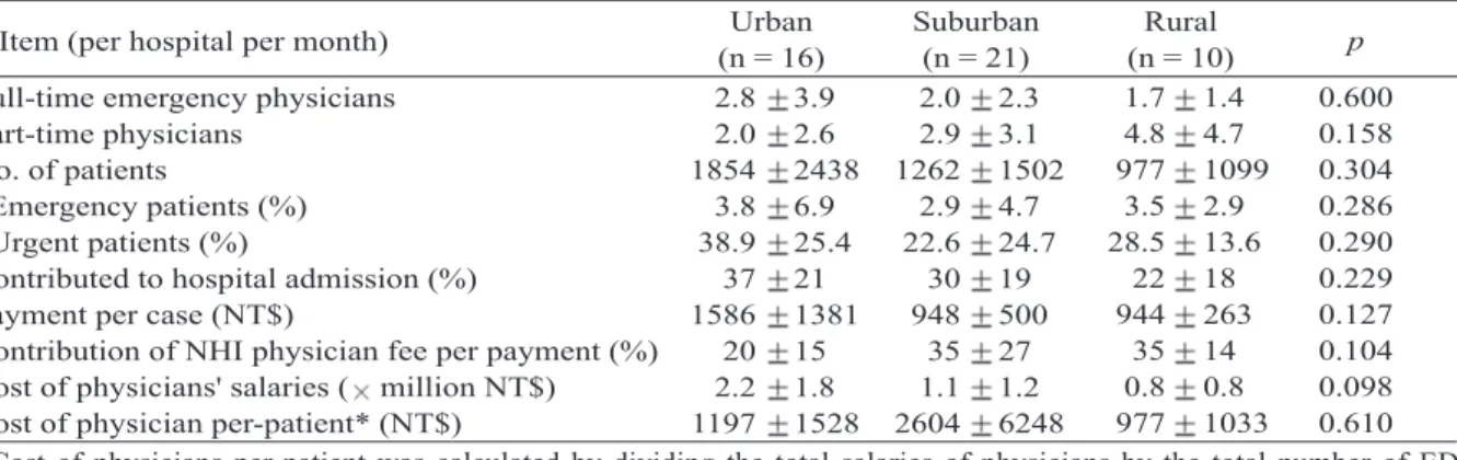 Table 1. Basic data of hospitals and emergency departments in urban, suburban and rural townships of central Taiwan
