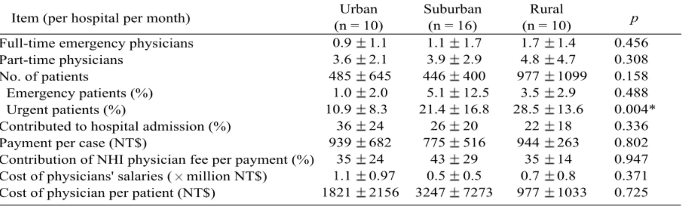 Table 4. Comparison of emergency departments in level C hospitals in urban, suburban and rural townships