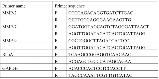 Table 1. Primers sequence used for real-time PCR