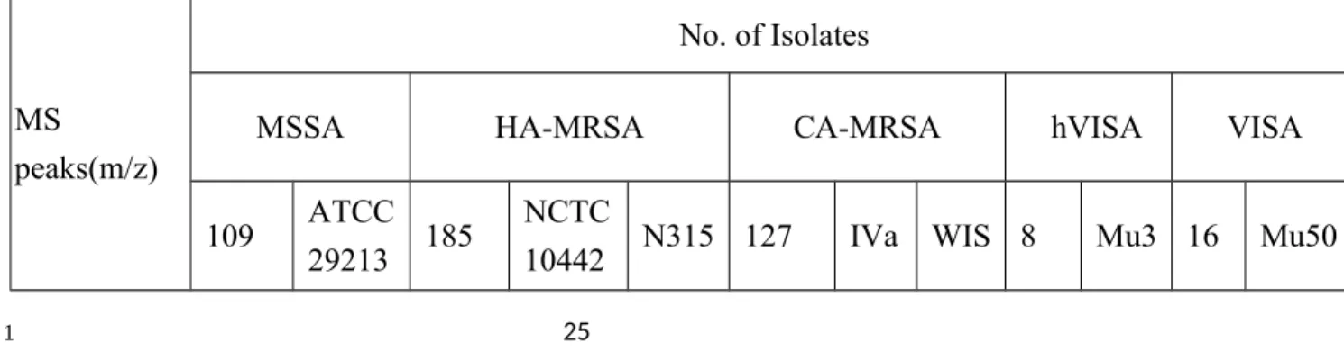 Table 1. Analyses S. aureus isolates by MALDI-TOF*. 