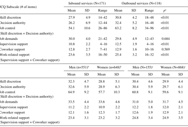 Table 4 summarizes the results of the multivariate logistic regression analyses.  Subjects who reported