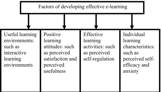 Figure 1: Factors of developing effective e-learning environments Factors of developing effective e-learning