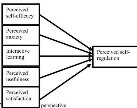Figure 2: Research perspectivePerceived self-efficacyPerceived anxietyInteractive learningPerceived usefulnessPerceived satisfaction Perceived self-regulation