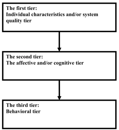 Figure 3: Investigating learner attitudes based on three tiersThe first tier: 