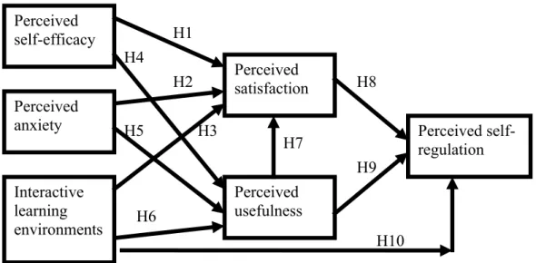 Figure 4: Research hypotheses H10H9H8H7H6H5H3H4H2Perceived H1self-efficacyPerceived anxietyInteractive learning environmentsPerceived satisfactionPerceived usefulness Perceived self-regulation