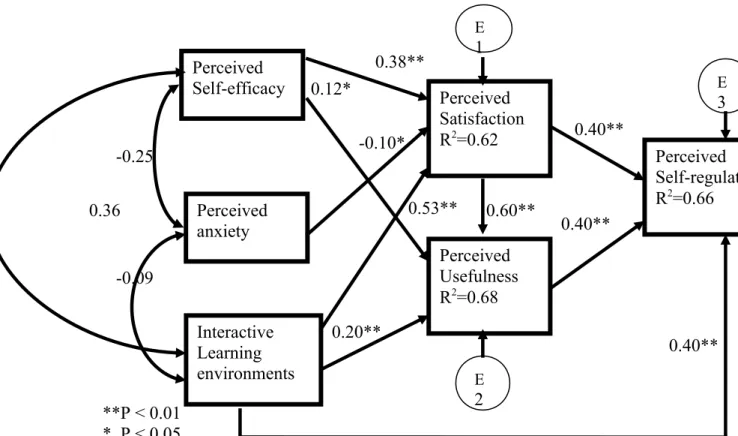 Figure 5: The results of hypotheses Perceived Self-efficacyPerceivedanxietyInteractiveLearning environments Perceived SatisfactionR2=0.62PerceivedUsefulnessR2=0.68 Perceived Self-regulationR2=0.66E1E2E30.36-0.25-0.090.40****P &lt; 0.01**P &lt; 0.050.60**0.
