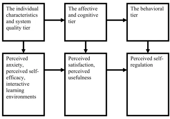 Figure 6: The conceptual model of understanding self-regulationThe individual characteristics and system quality tierThe affective and cognitive tier The behavioral tierPerceived anxiety, perceived self-efficacy, interactive learning environmentsPerceived 