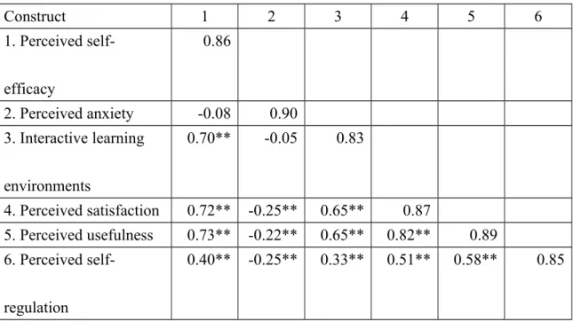 Table 2: Correlation matrices and discriminant validity Construct 1 2 3 4 5 6 1. Perceived  self-efficacy 0.86 2