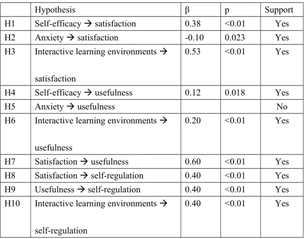 Table 3: Summary of hypotheses tests