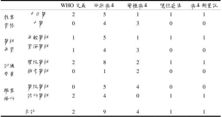表 4-1-1  中醫師對 SARS 西醫病因之觀點  WHO 定義  冠狀病毒  變種病毒  隱性感染  病毒劑量說 中西醫  2 5 1 1 1  執業 資格  中醫  0 4 3 0 0  年輕醫師  1 5 1 1 1  醫師 年資  資深醫師  1 4 3 0 0  學院醫師  2 8 2 1 1  訓練 背景  特考醫師  0 1 2 0 0  醫院醫師  0 5 4 0 0  職業 場所  診所醫師  2 4 0 1 1  合計  2 9 4 1 1  表 4-1-2  中醫師對 SARS 流